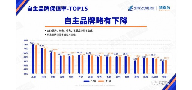 哪个自主品牌的价值留存率最高？最新的保值率排名告诉你！